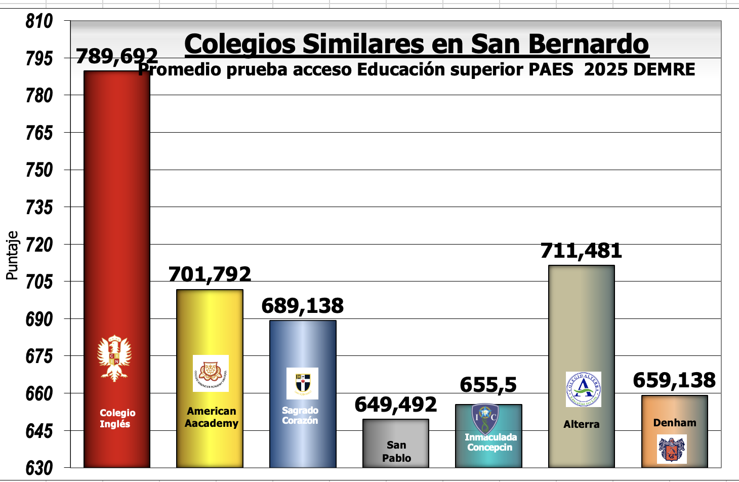 Resultados PAES 2025