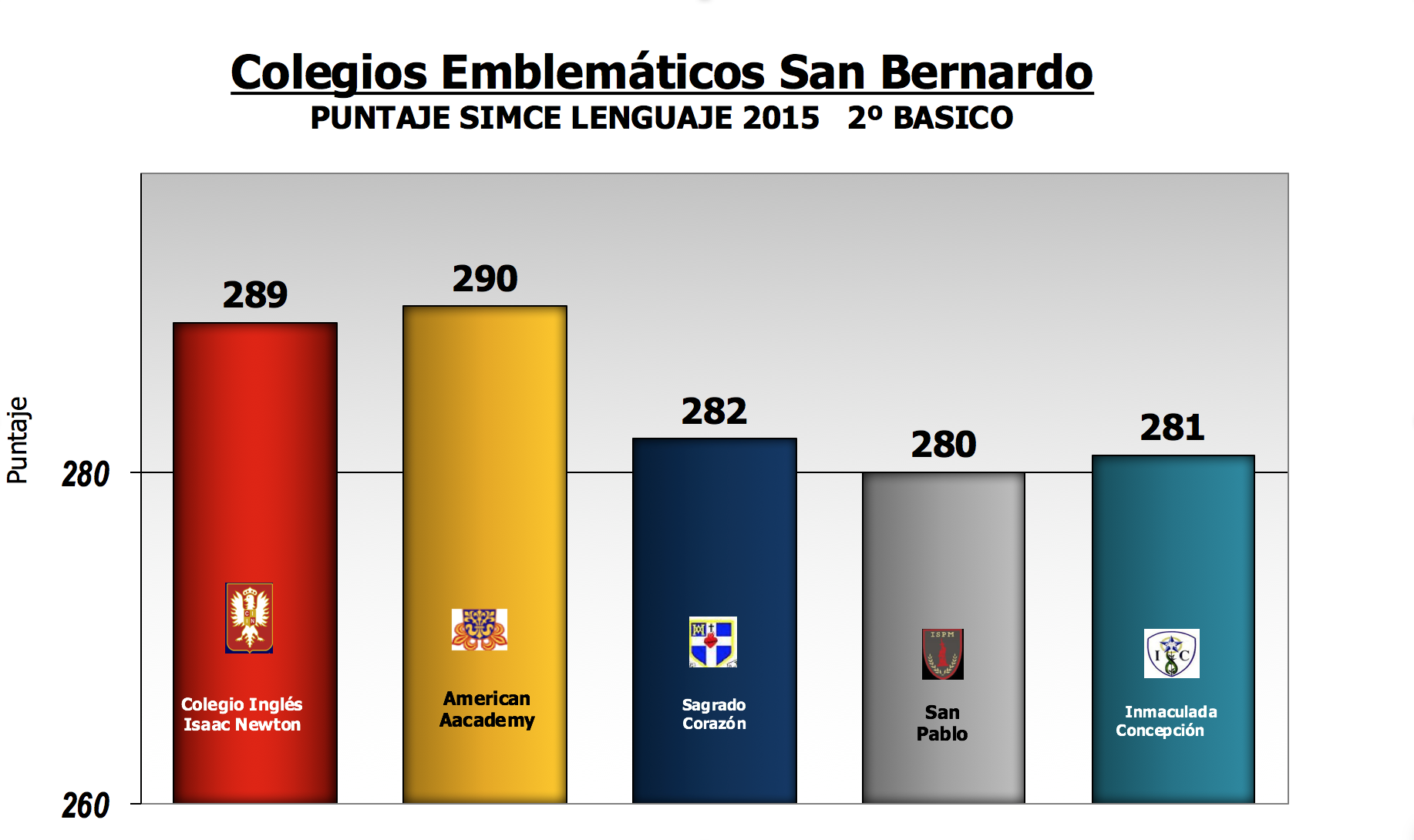 Resultado SIMCE Lenguaje 2