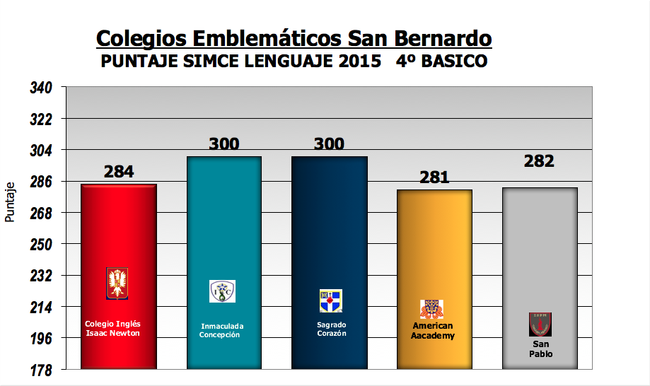 Resultado SIMCE Lenguaje 4