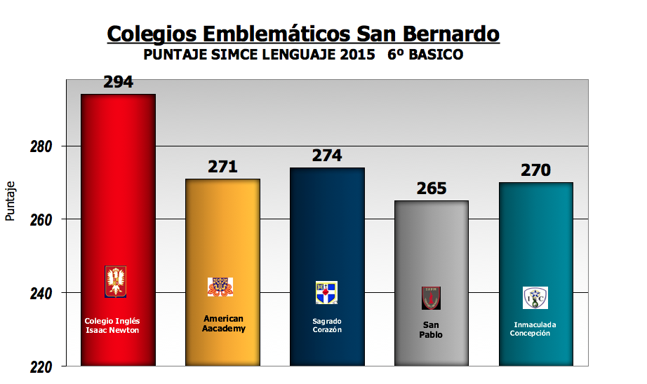 Resultado SIMCE Lenguaje 6