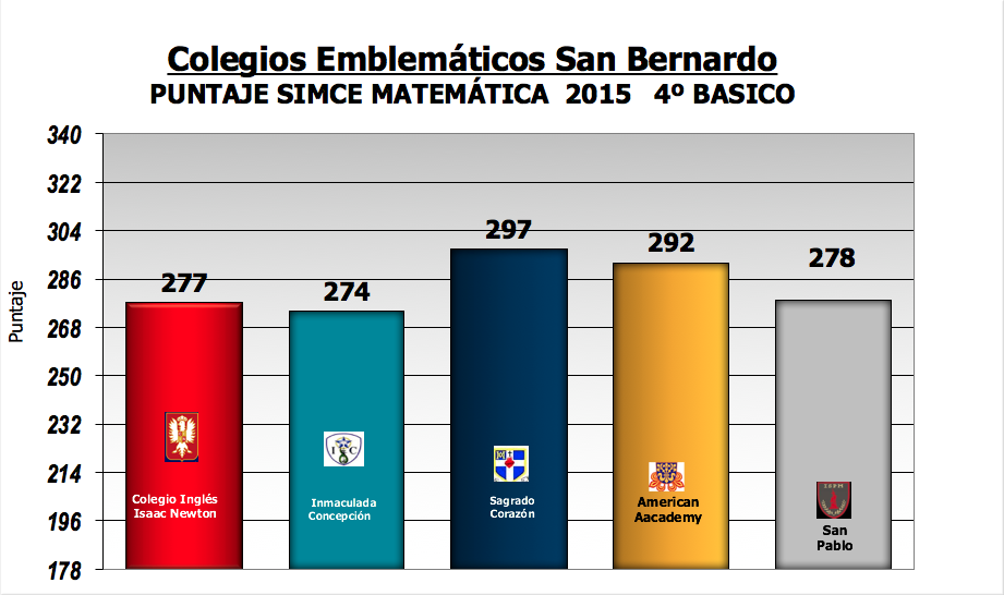 Resultado SIMCE Matemática 4