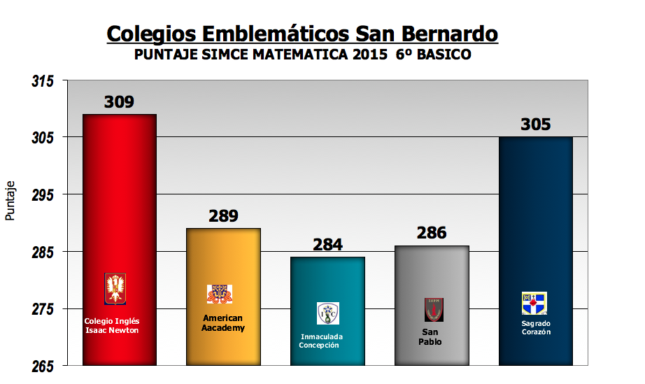 Resultado SIMCE Matemática 6