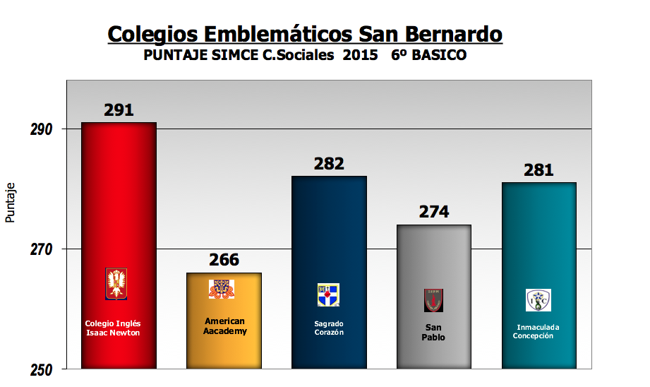 Resultado SIMCE Ciencias 6