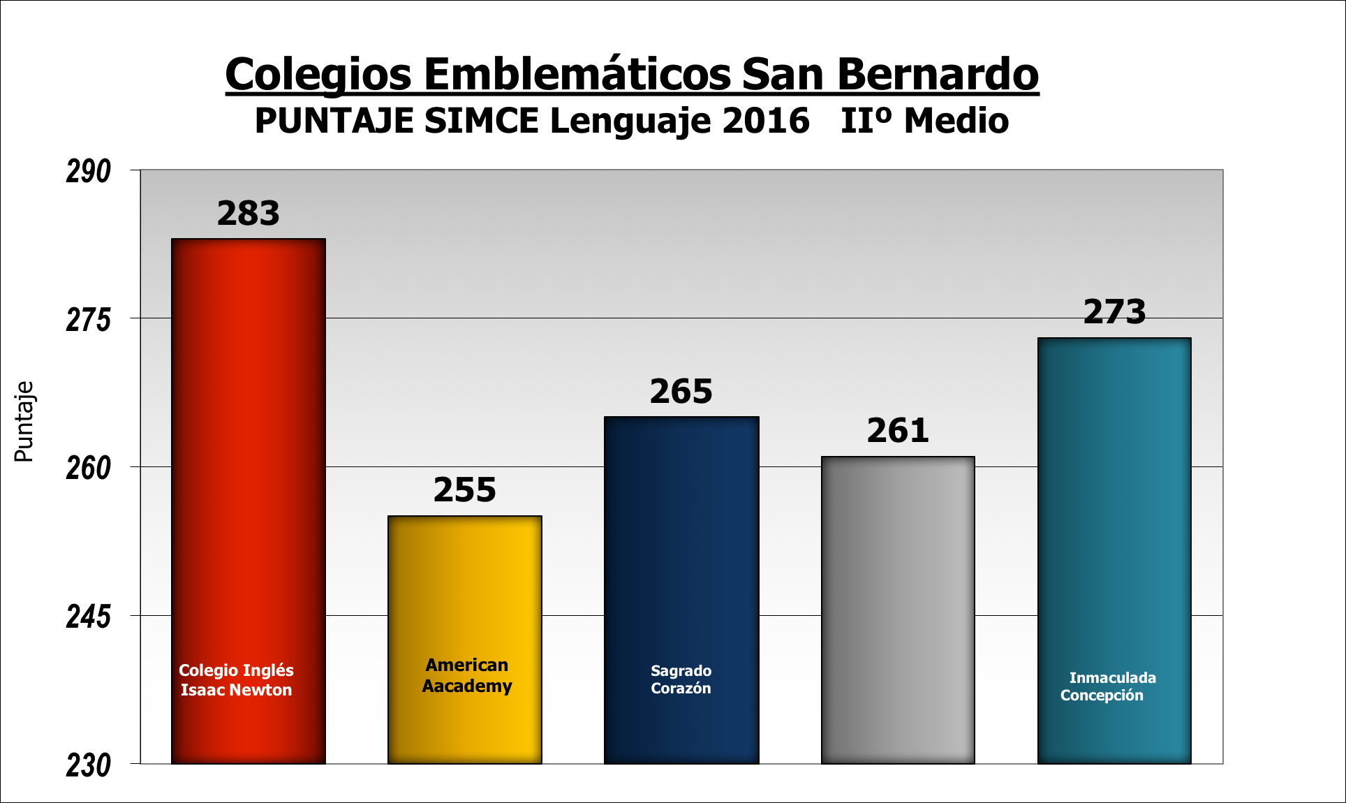 Resultado SIMCE Lenguaje