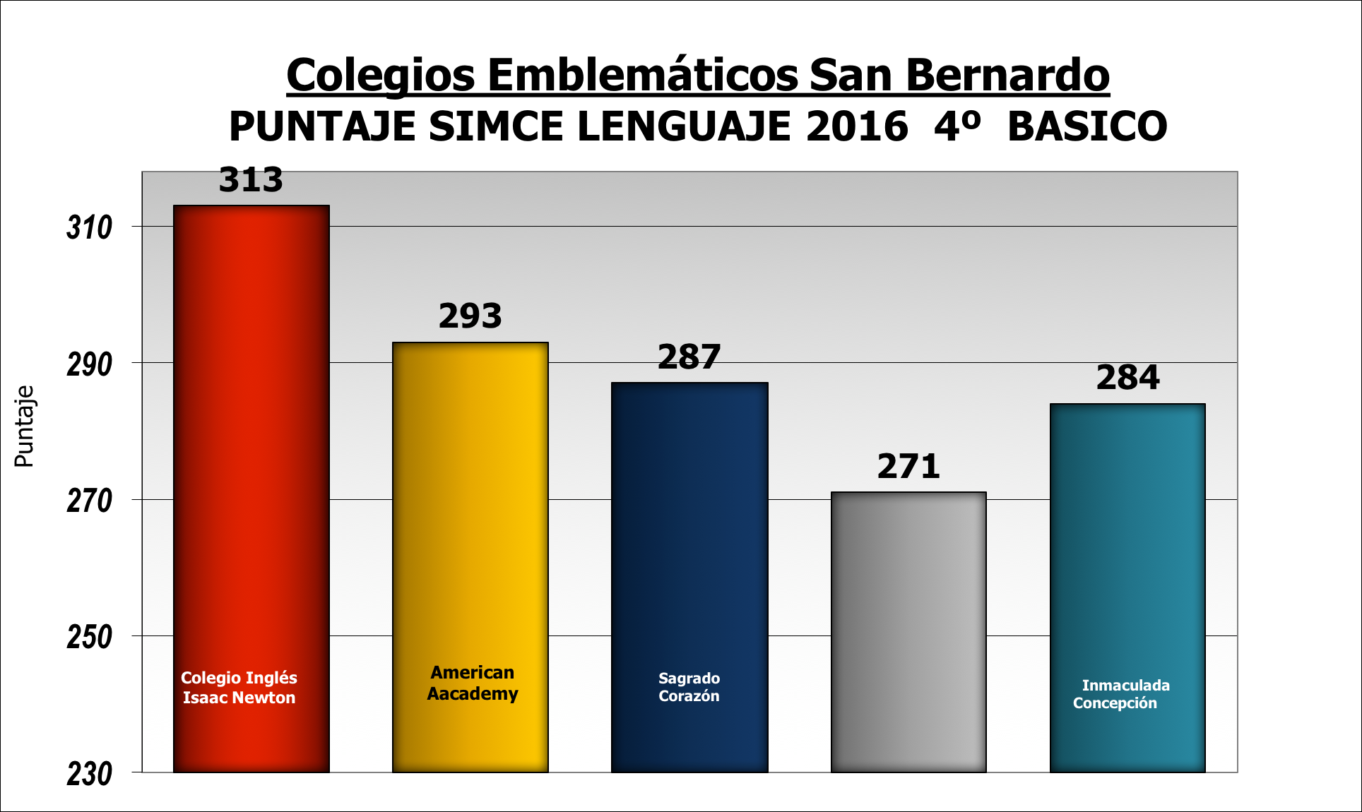 Resultado SIMCE Lenguaje