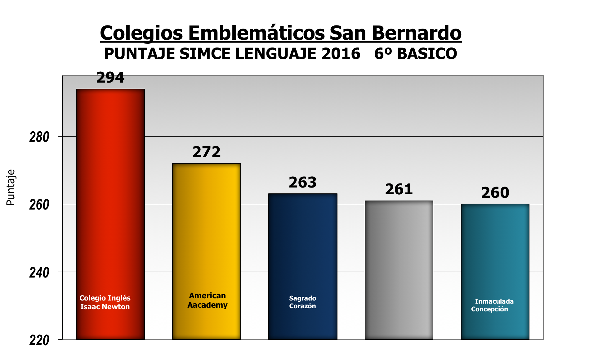 Resultado SIMCE Lenguaje