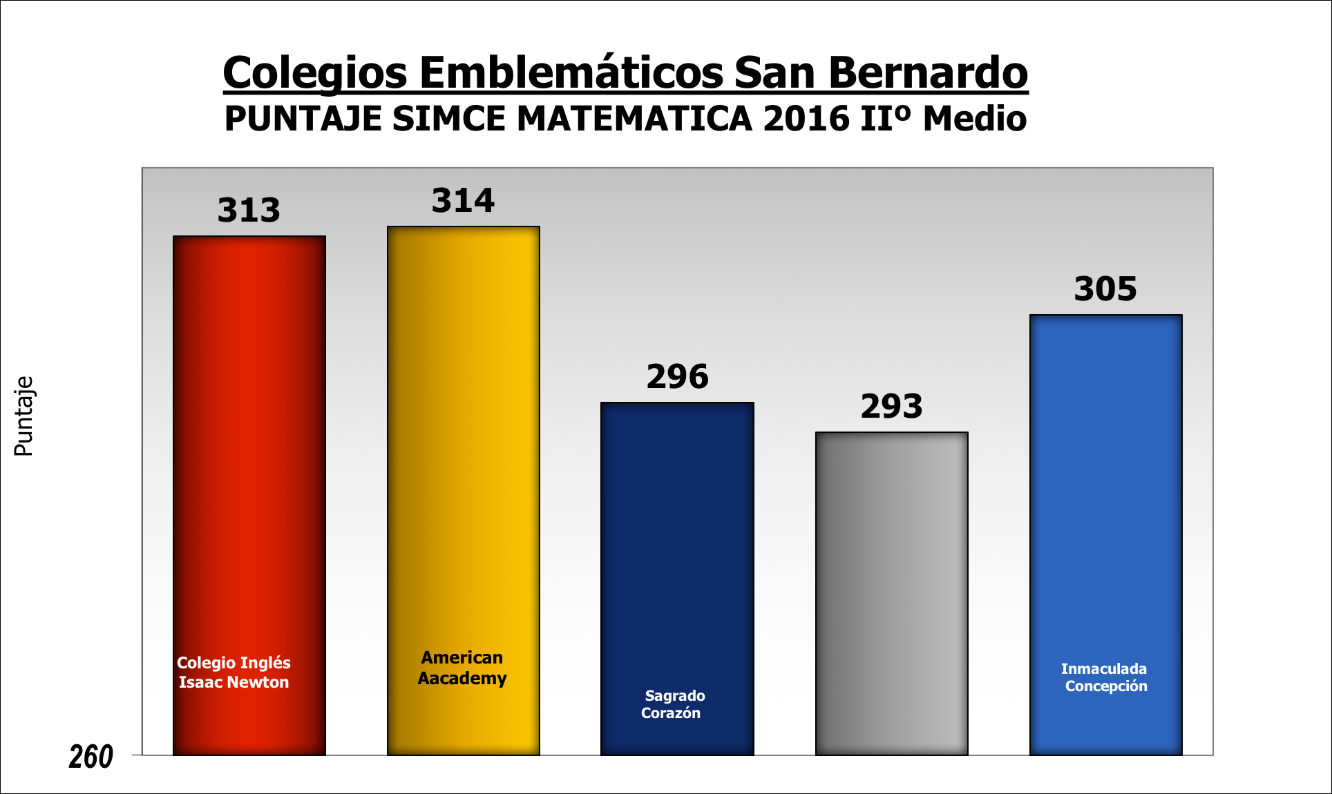 Resultado SIMCE Matemática