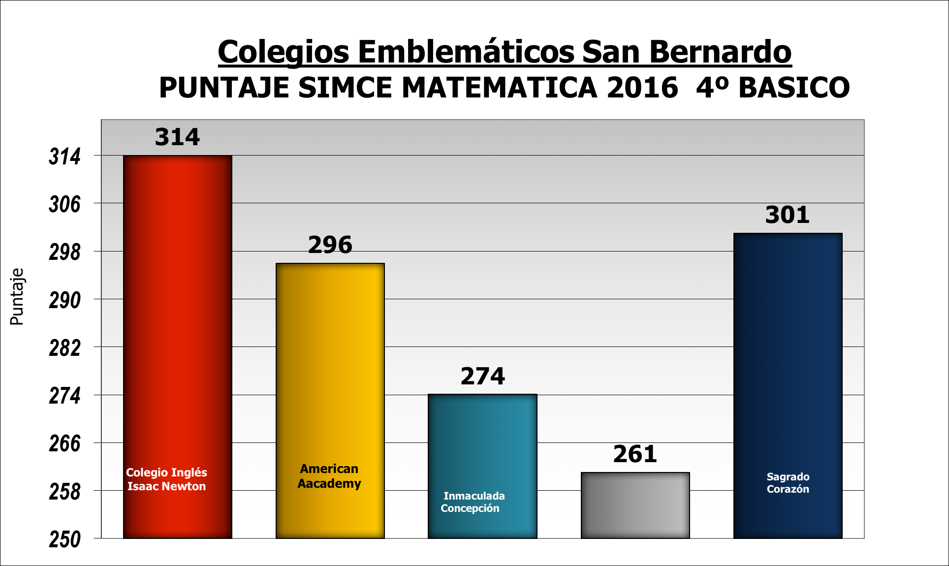 Resultado SIMCE Matemática