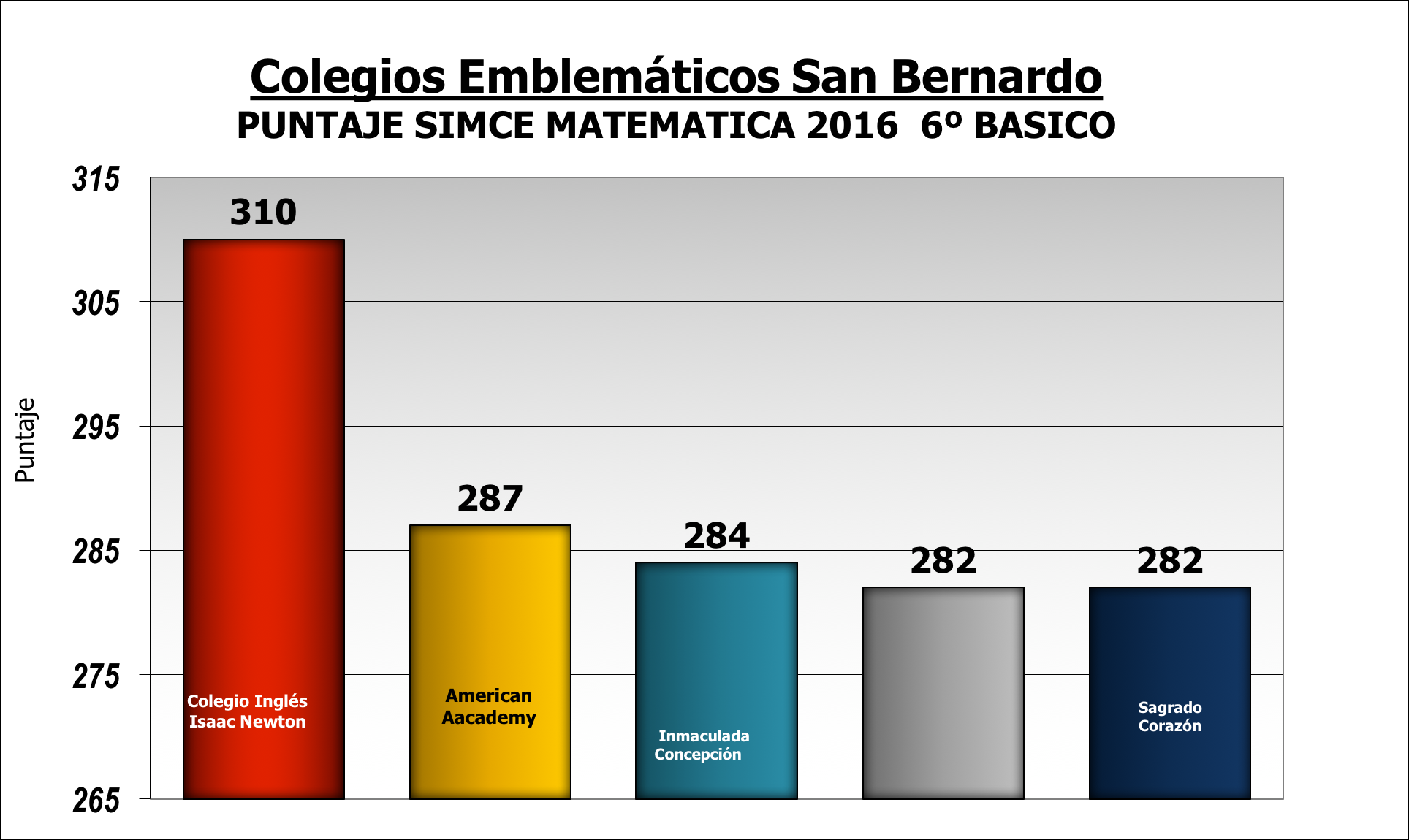 Resultado SIMCE Matemática