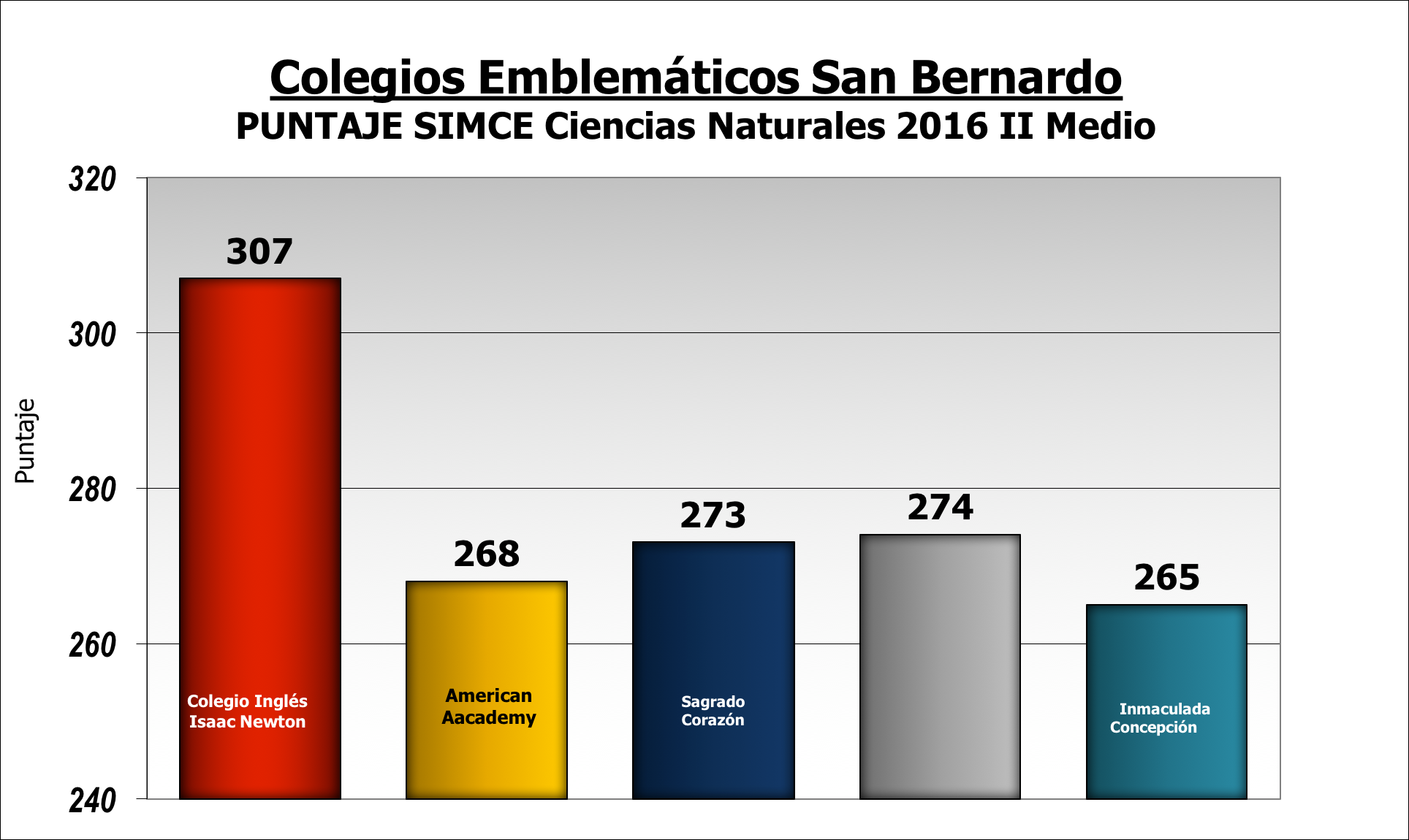 Resultado SIMCE Ciencias