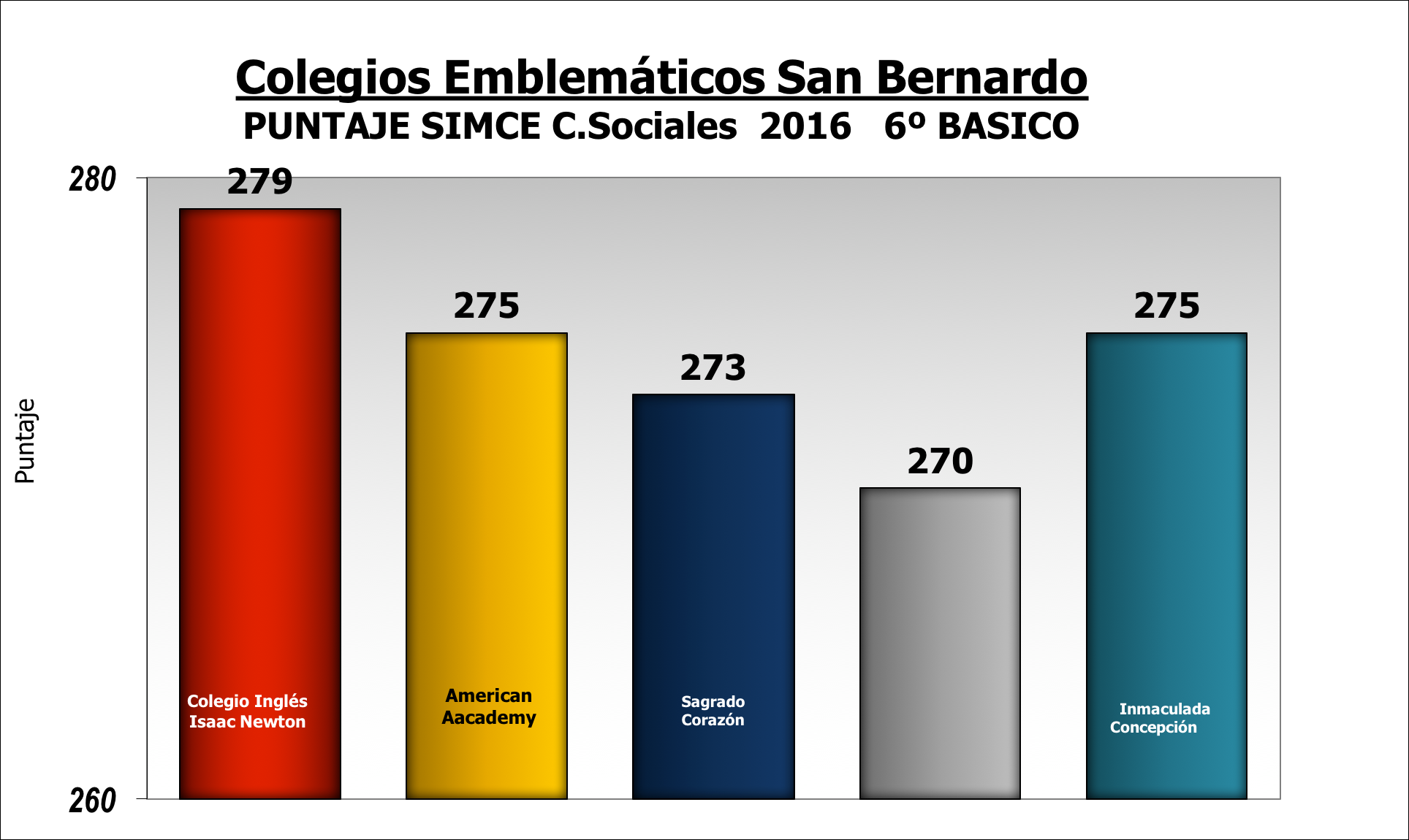 Resultado SIMCE Cs. Sociales