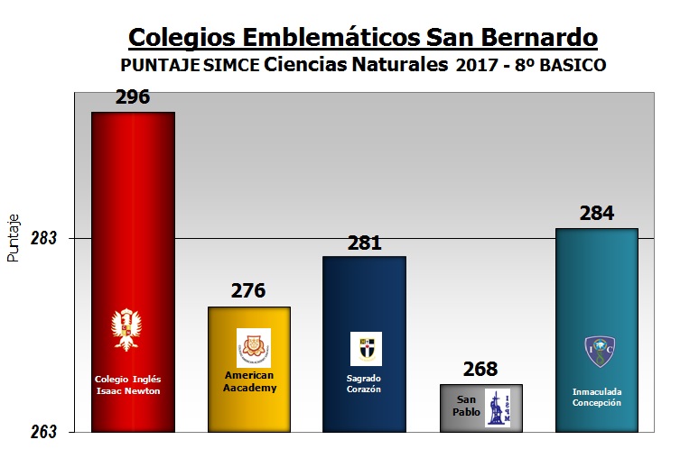 Resultado SIMCE Cs. Naturales