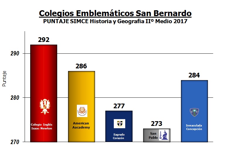 Resultado SIMCE Cs. Sociales