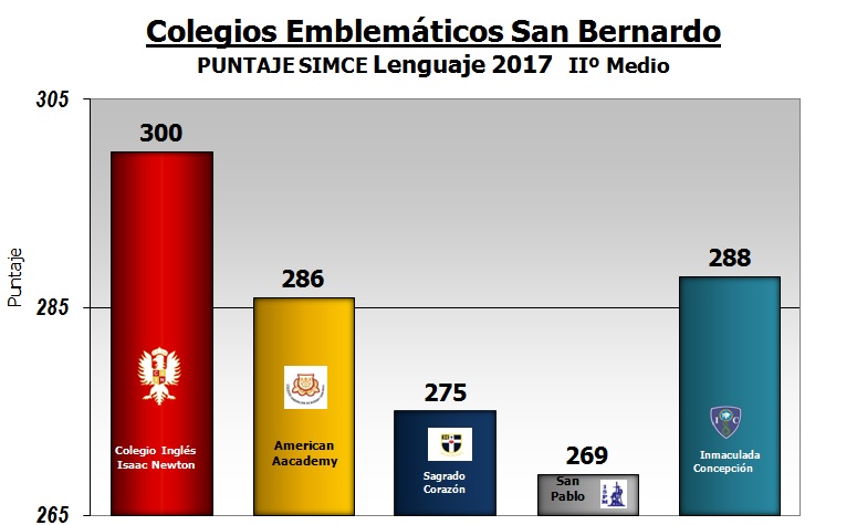 Resultado SIMCE Lenguaje