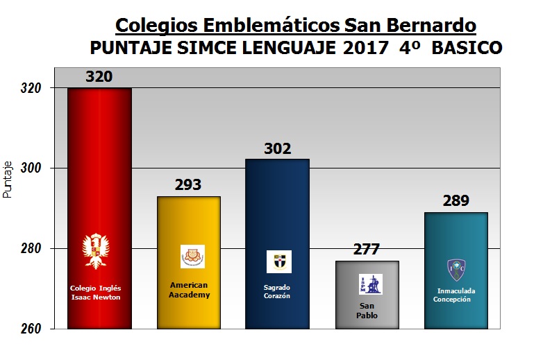 Resultado SIMCE Lenguaje