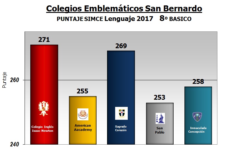 Resultado SIMCE Lenguaje