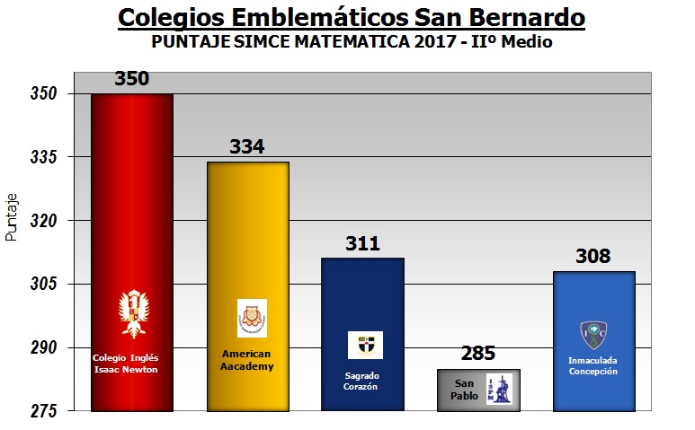 Resultado SIMCE Matemática