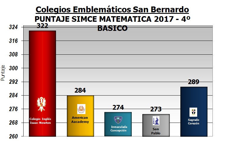 Resultado SIMCE Matemática