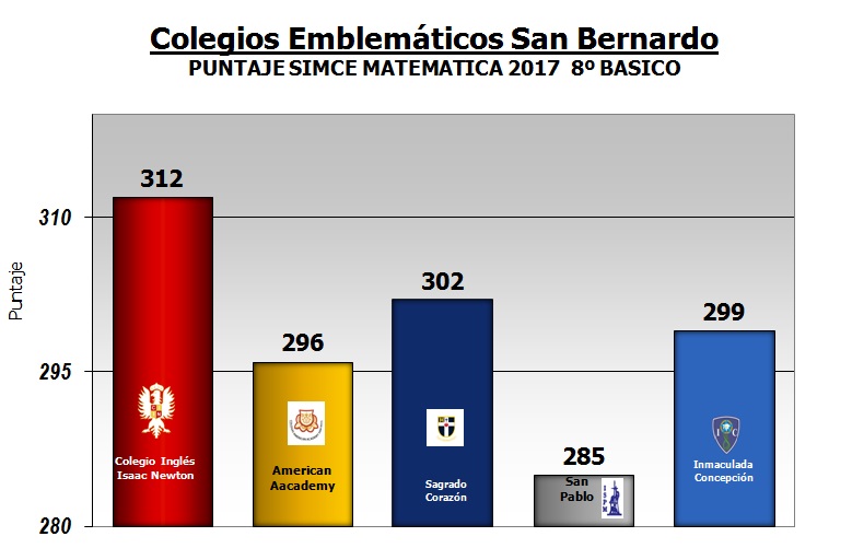 Resultado SIMCE Matemática