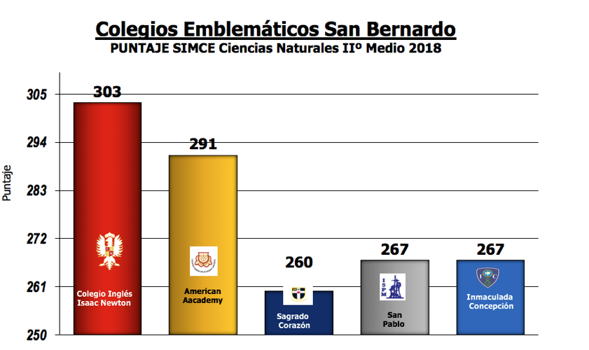 Resultado SIMCE Cs. Sociales