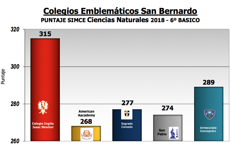 Resultado SIMCE Cs. Naturales