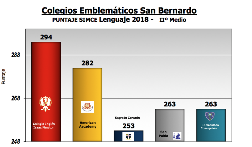 Resultado SIMCE Lenguaje