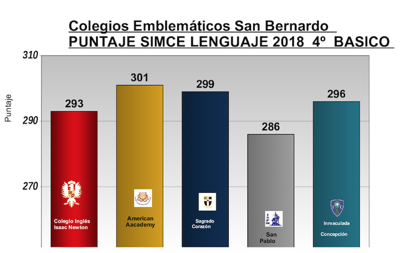 Resultado SIMCE Lenguaje