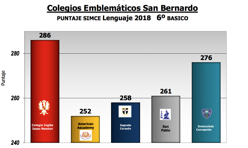 Resultado SIMCE Lenguaje