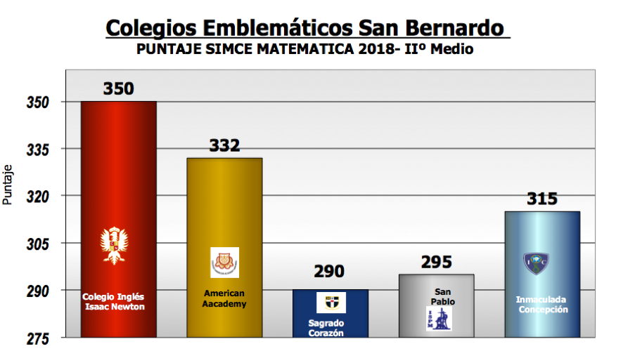 Resultado SIMCE Matemática