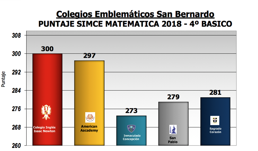 Resultado SIMCE Matemática