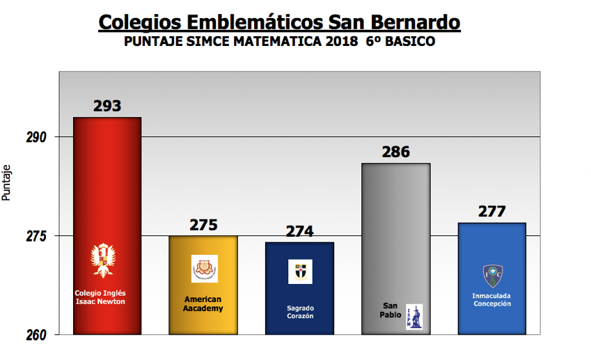 Resultado SIMCE Matemática