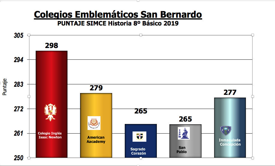 Resultado SIMCE Historia