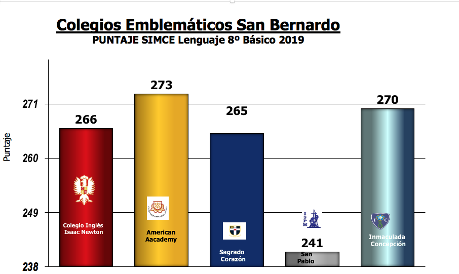 Resultado SIMCE Lenguaje