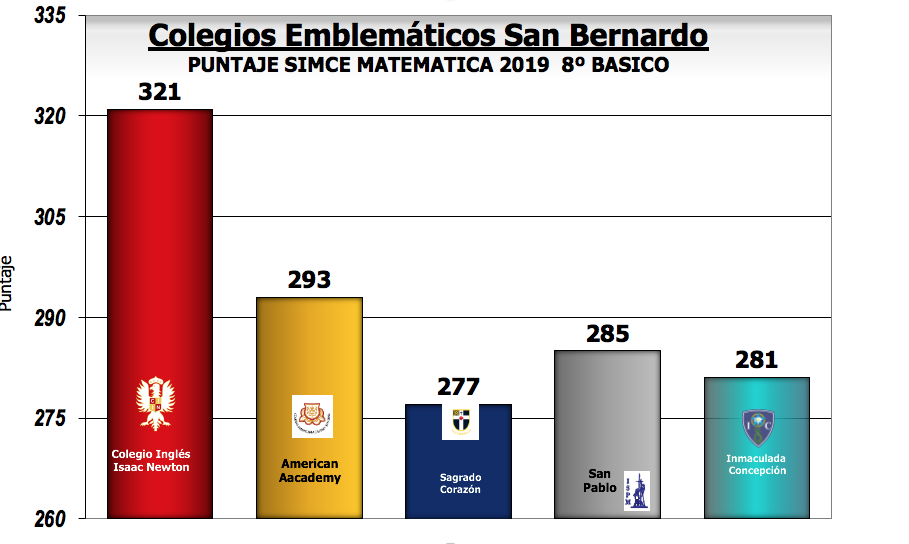 Resultado SIMCE Matemática