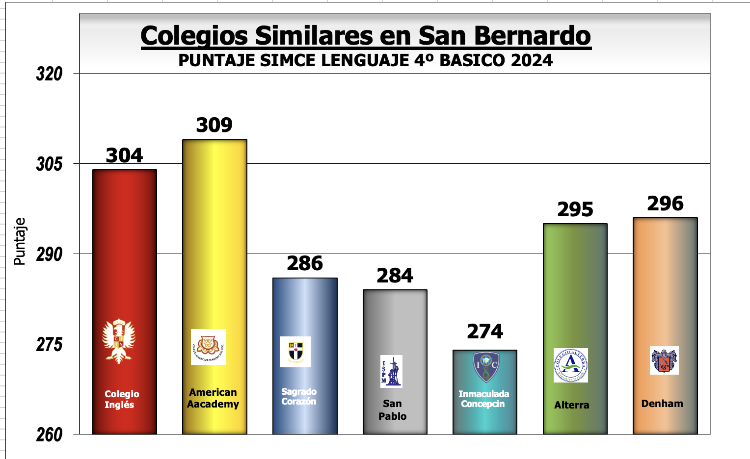 Resultado SIMCE Lenguaje 4° básico