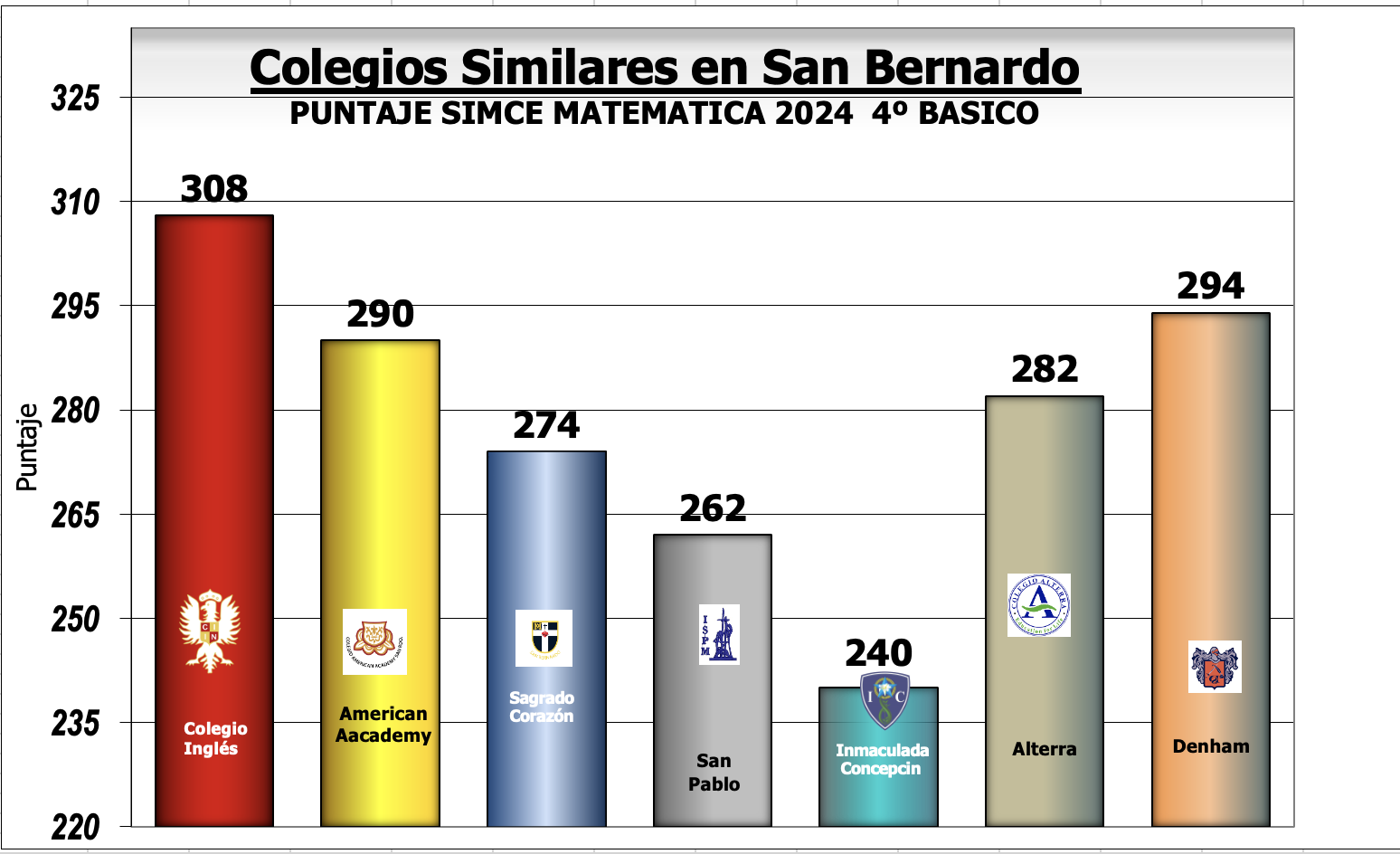 Resultado SIMCE Matemáticas 4° básico