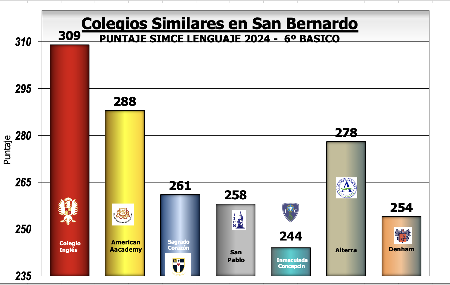 Resultado SIMCE Lenguaje 6° básico