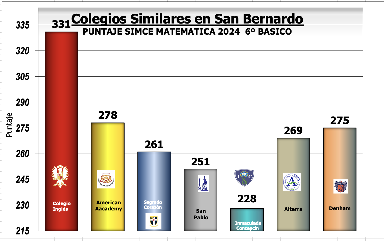 Resultado SIMCE Matemáticas 6° básico