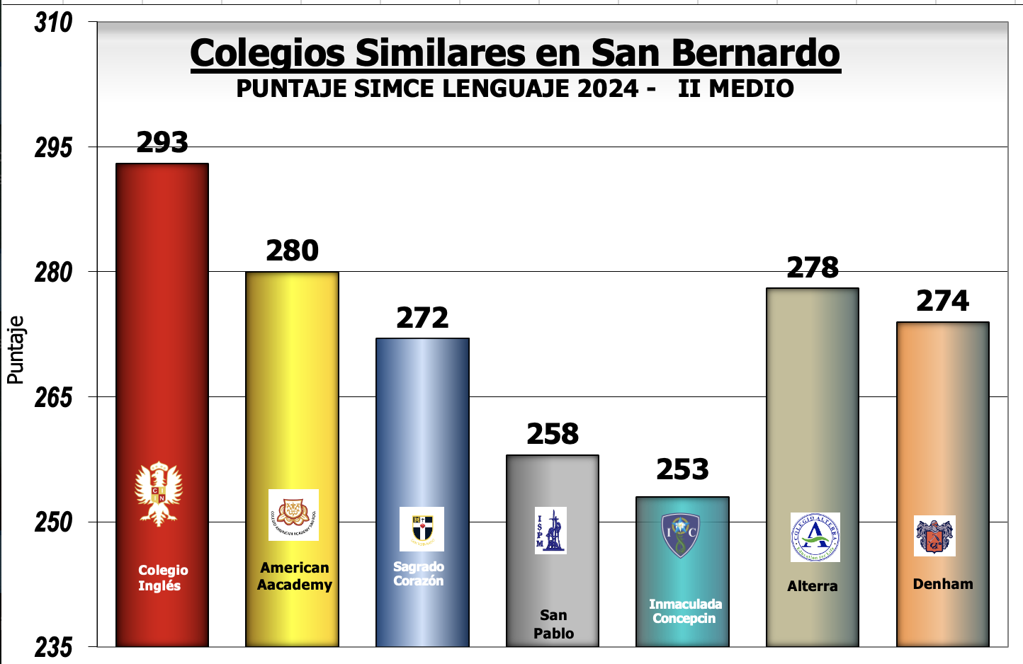 Resultado SIMCE Lenguaje II medio