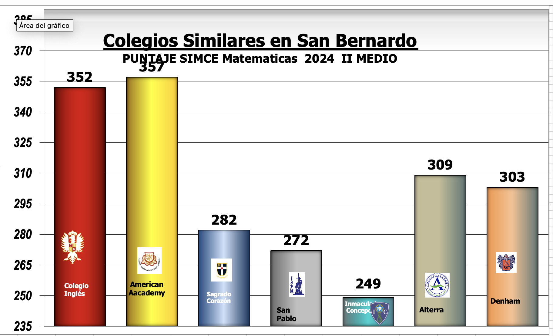 Resultado SIMCE Matemáticas II medio