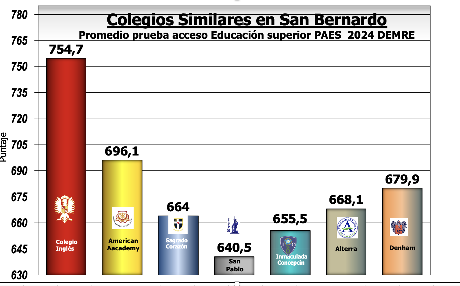 Resultado PAES promedio