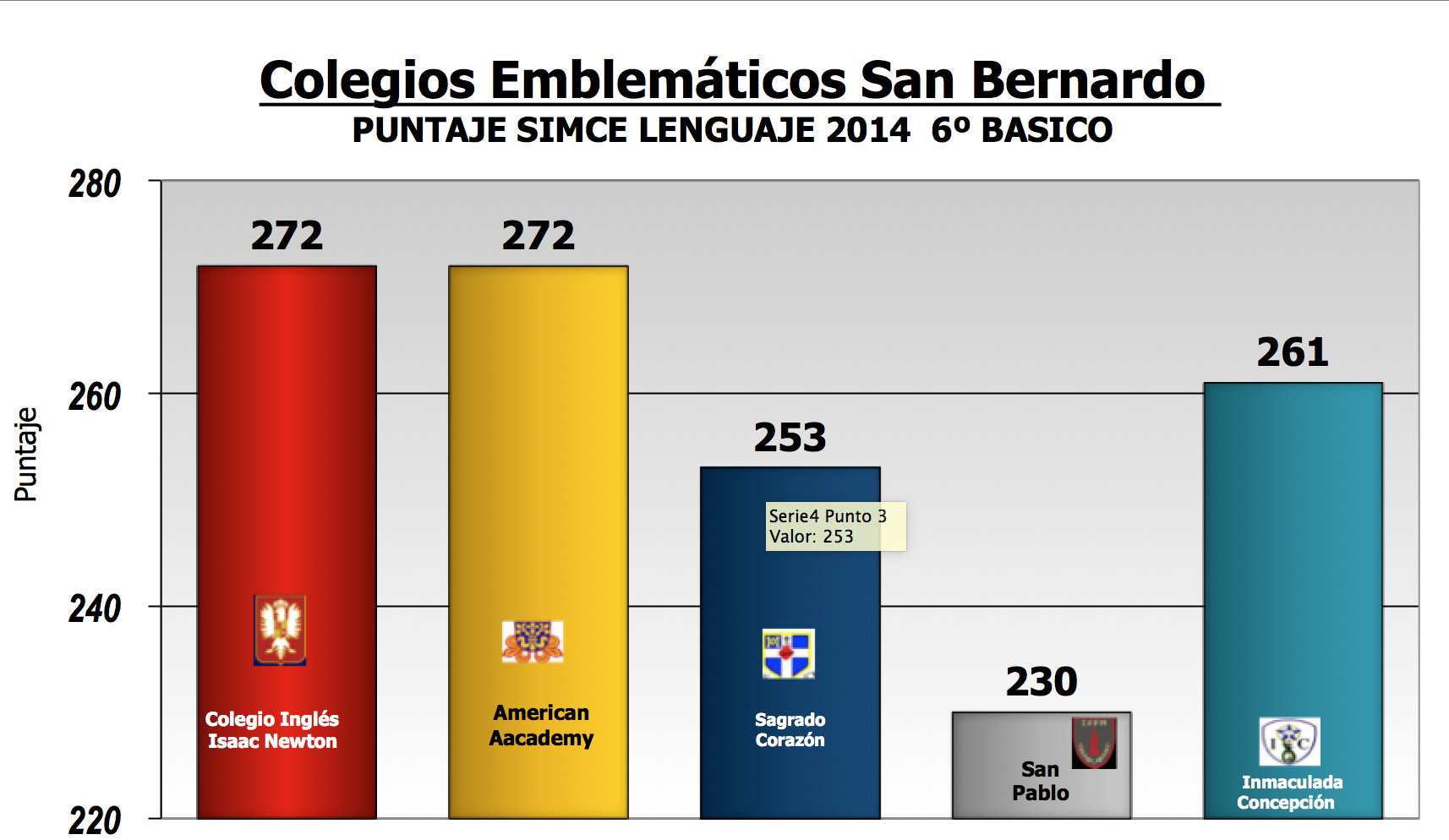 Resultado SIMCE Lenguaje 4